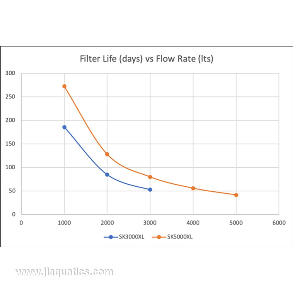 Clarisea Fleece Filter Roll flow rate vs life expectancy in aquarium filters.