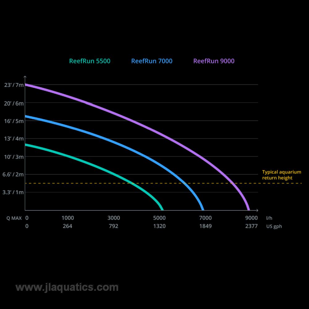 Red Sea ReefRun 7000 DC Pump flowchart comparison between the 3 pumps for aquariums.